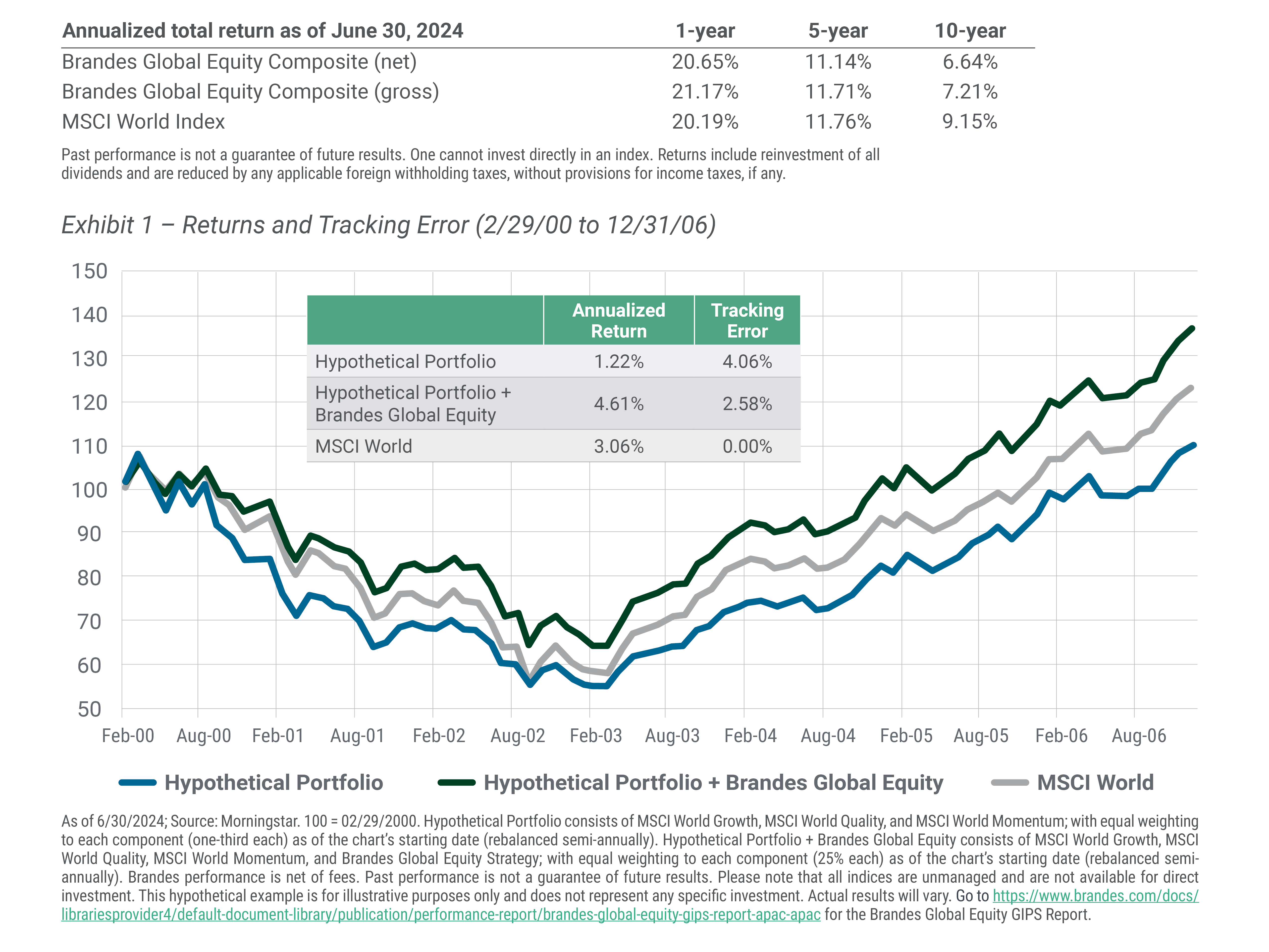 Exhibit 1 – Returns and Tracking Error (2/29/00 to 12/31/06)