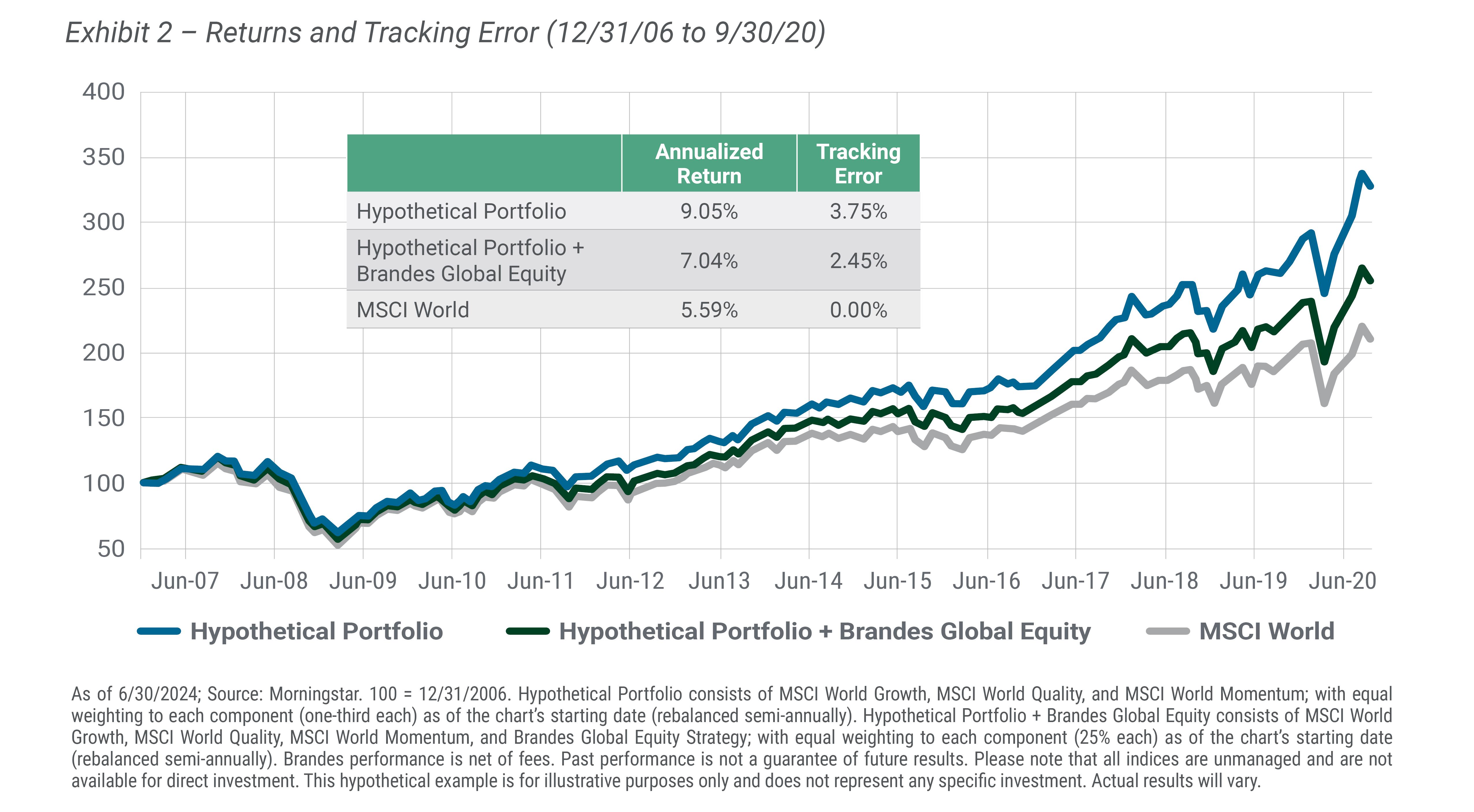 Exhibit 2 – Returns and Tracking Error (12/31/06 to 9/30/20)