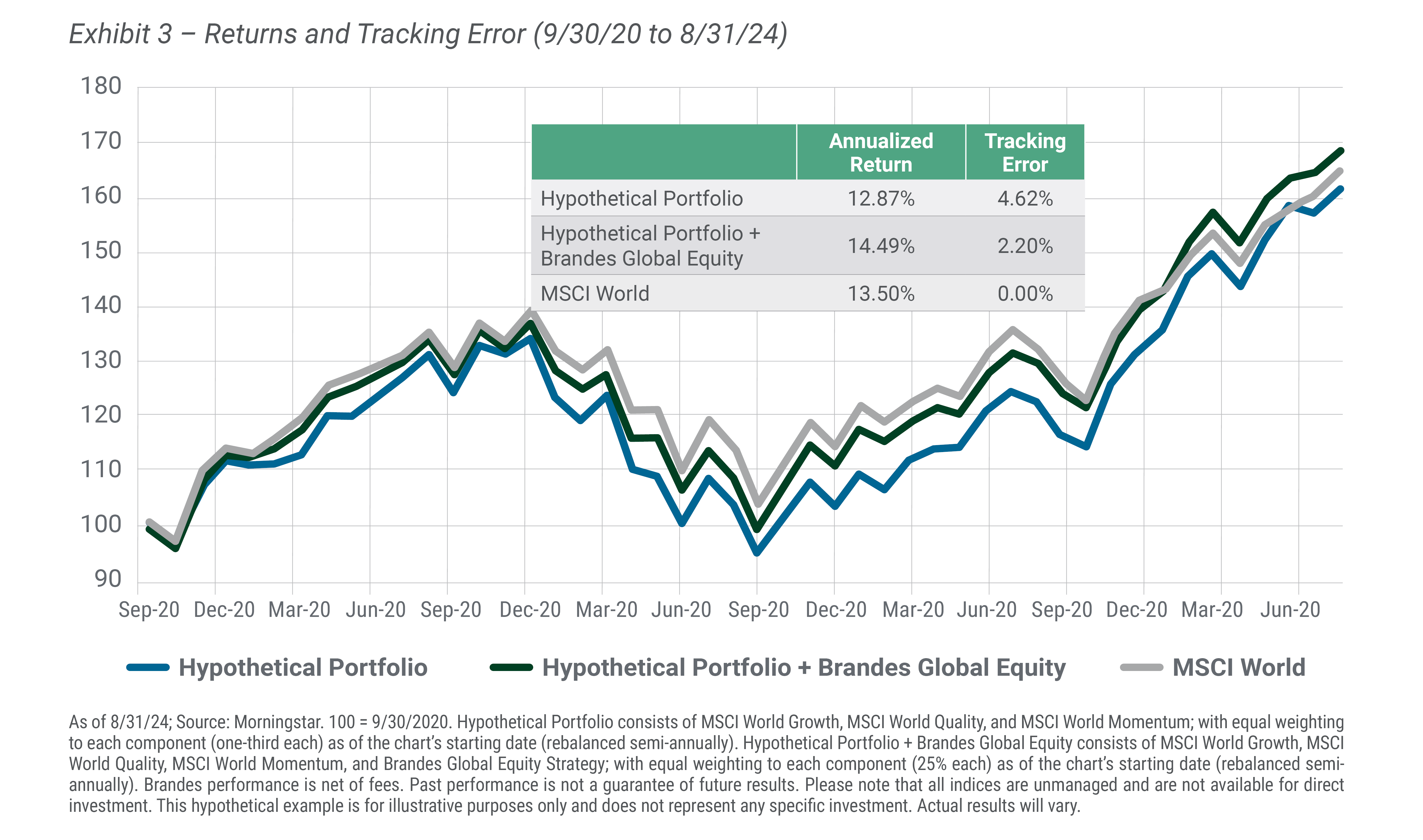 Exhibit 3 – Returns and Tracking Error (9/30/20 to 8/31/24)