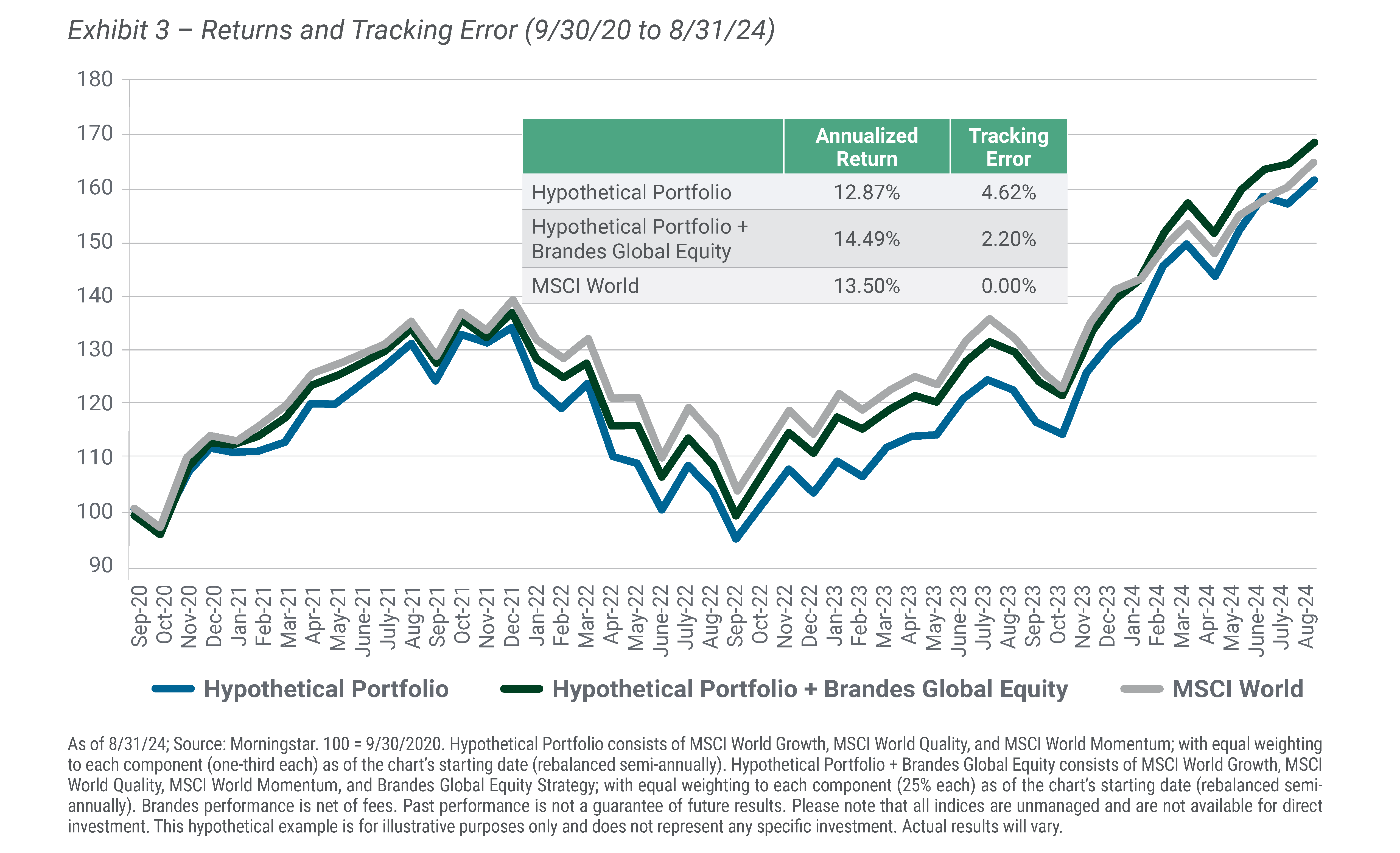 Exhibit 3 – Returns and Tracking Error (9/30/20 to 8/31/24)