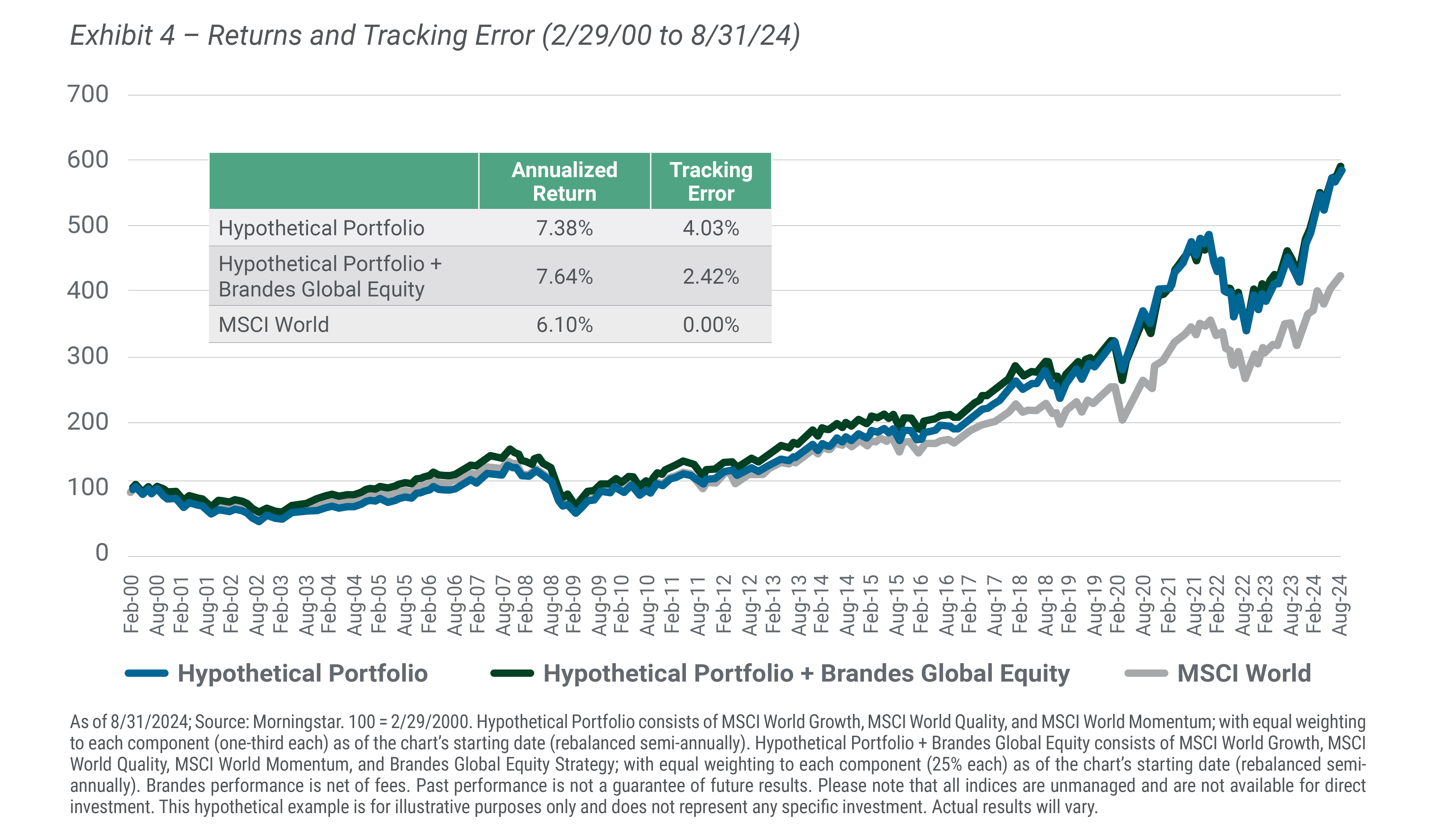 Exhibit 4 – Returns and Tracking Error (2/29/00 to 8/31/24)