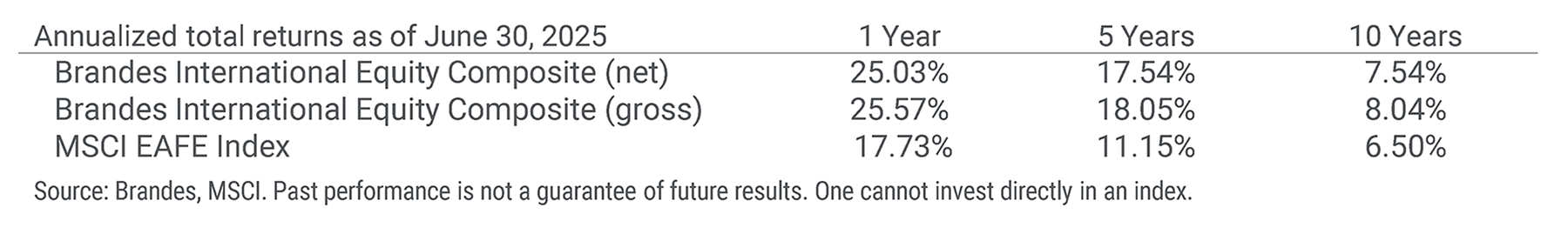 Brandes International Equity Composite Annualized 6/30/2025