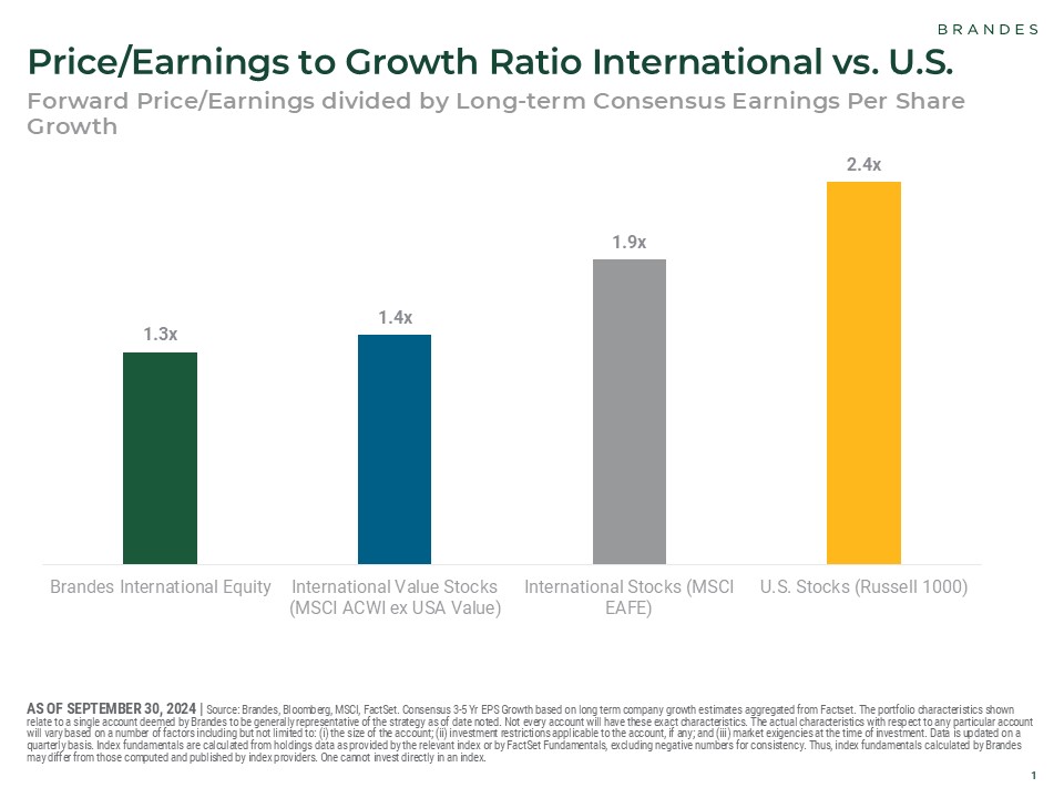 Price Earnings to Growth Ratio International vs. U.S.