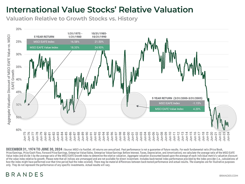 International Value Stocks’ Relative Valuation