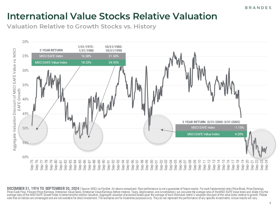 International Value Stocks’ Relative Valuation