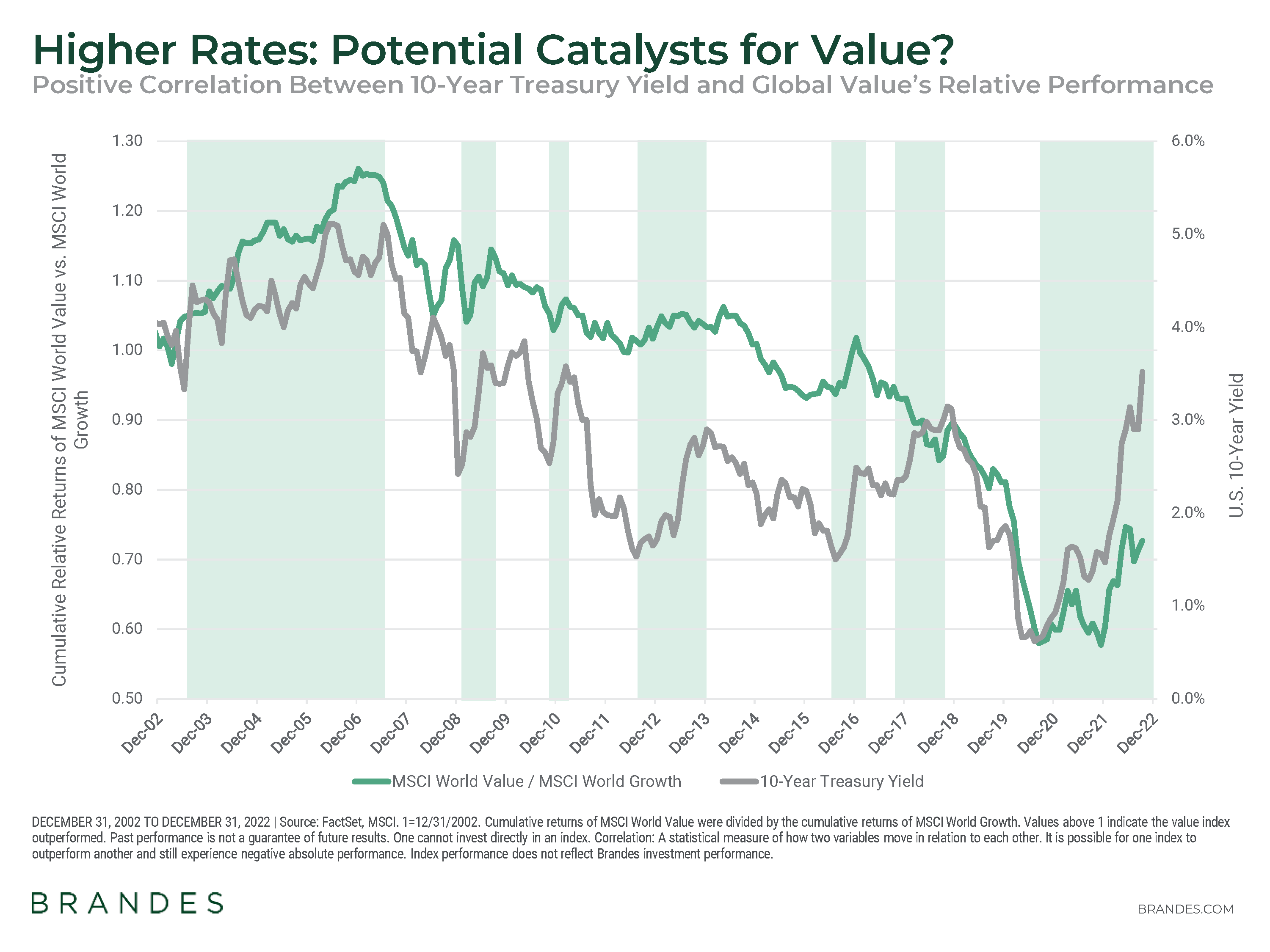 Higher Rates Potential Catalysts For Value 